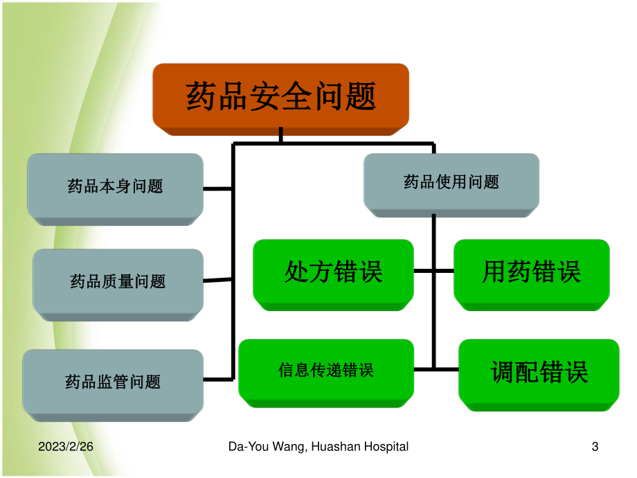 用药错误分析及防范.ppt_第3页