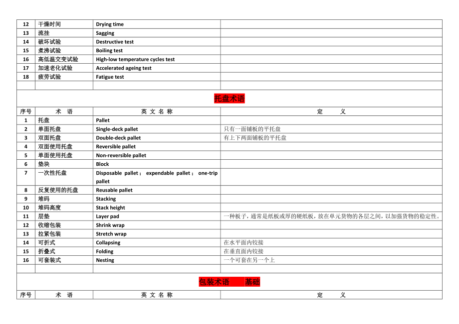 常用包装标准术语汇总.doc_第2页