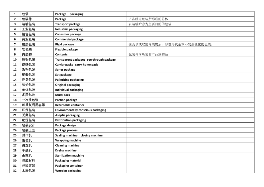 常用包装标准术语汇总.doc_第3页