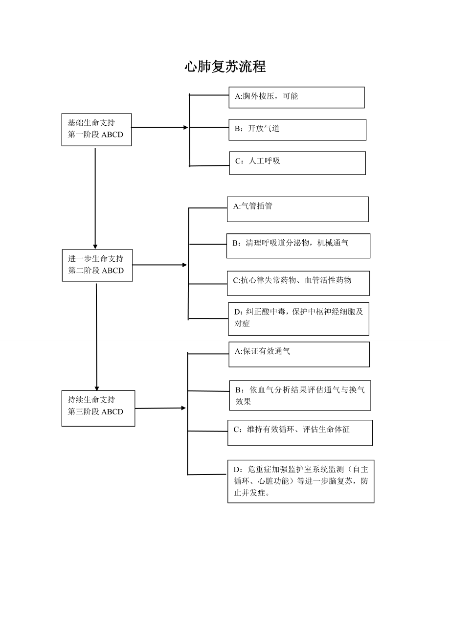 急诊抢救流程图..doc_第3页