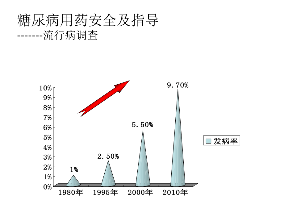 糖尿病用药安全及指导-讲座.ppt_第2页