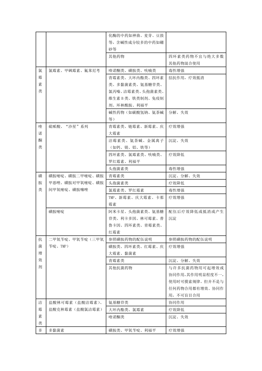 当前最新兽药配伍禁忌大全.doc_第2页