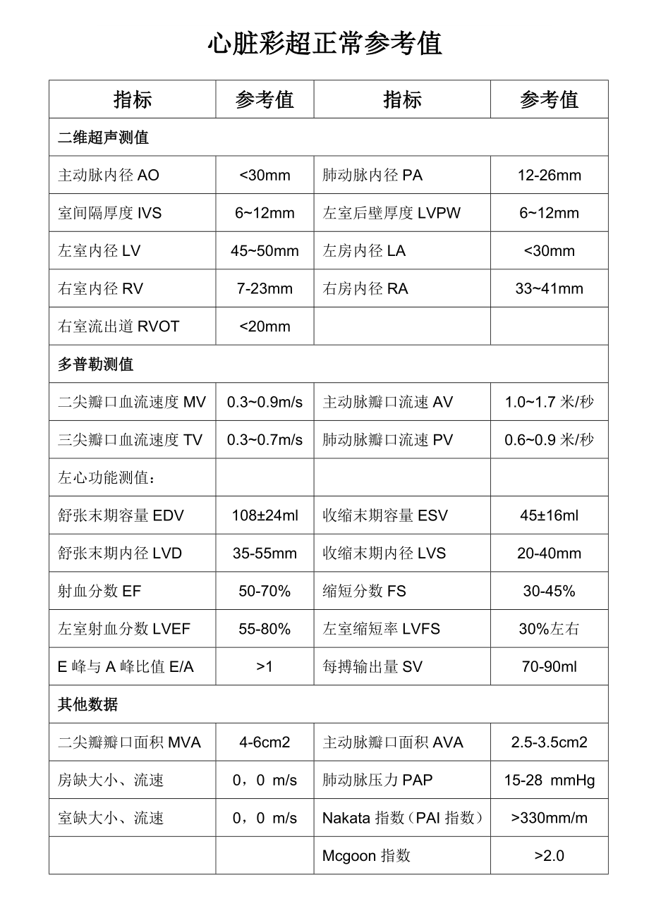 正常心脏彩超参考值.doc_第1页