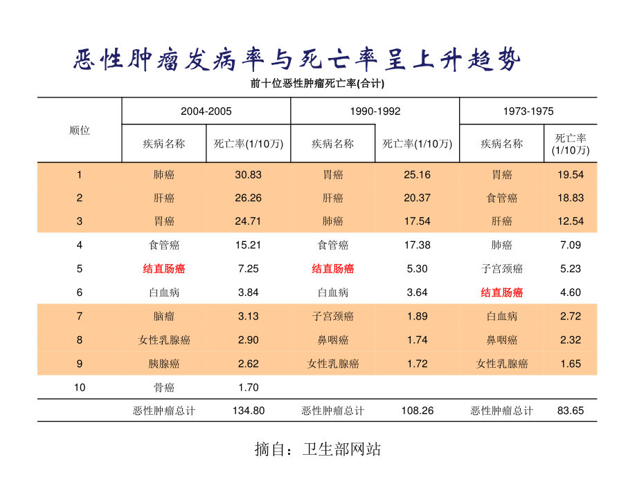 大肠癌MDT诊疗经验燕速1.2.pptx_第3页