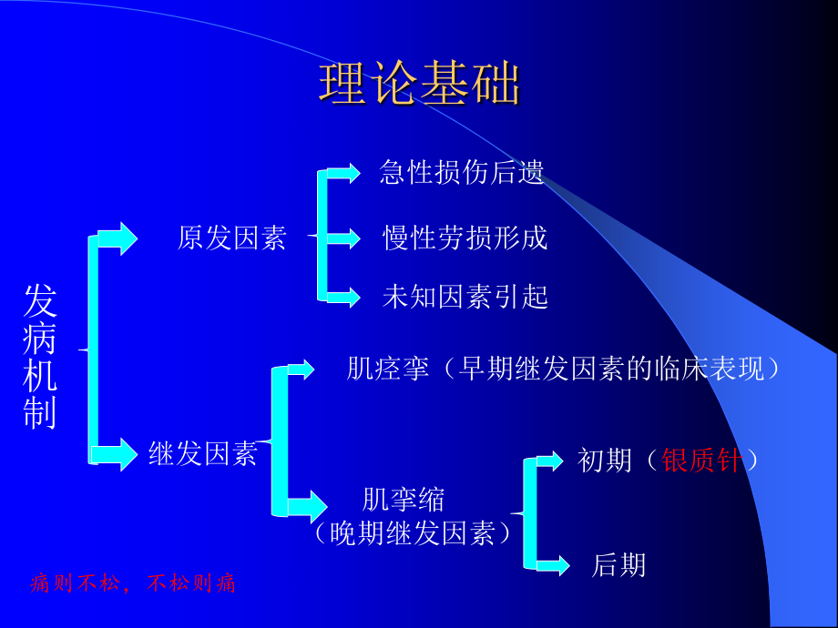 密集型压痛点银质针针刺疗法.ppt_第3页