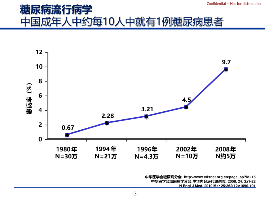 糖尿病基础知识13818[1].pptx_第3页