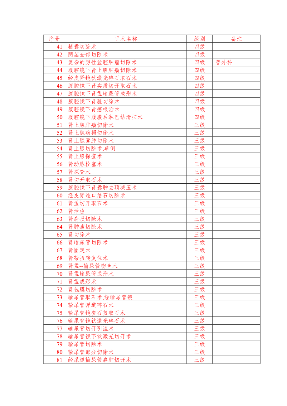 泌尿外科手术目录.docx_第2页