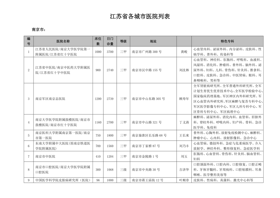 江苏各城市医院列表.doc_第1页