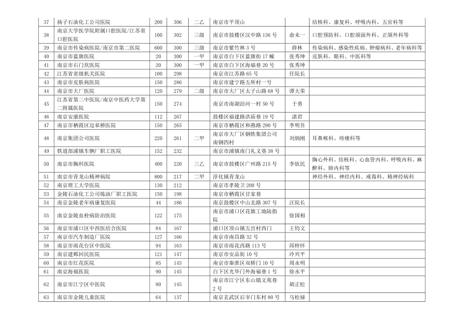 江苏各城市医院列表.doc_第3页