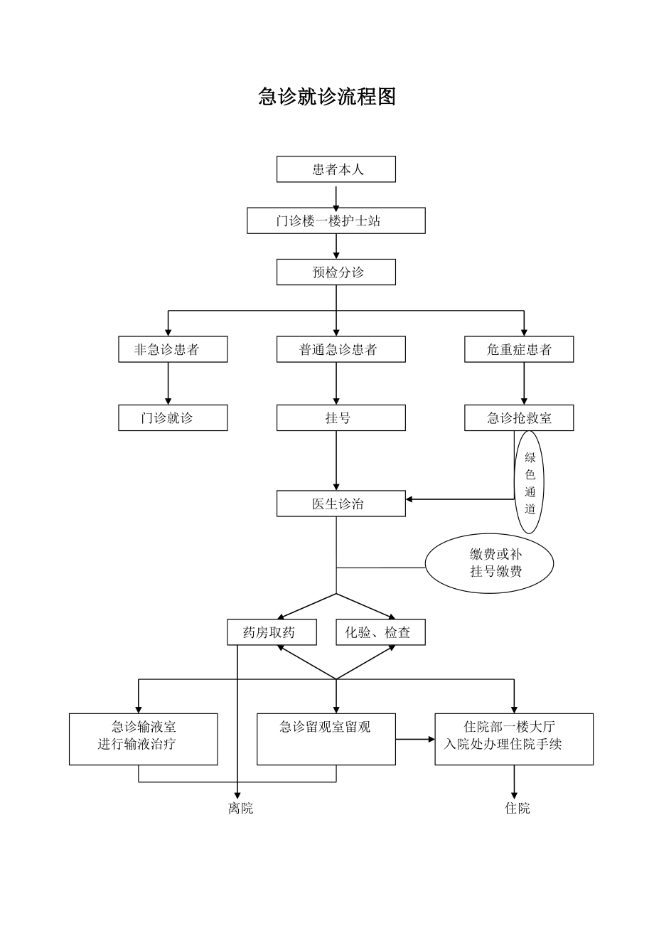 急诊就诊流程图.doc_第1页