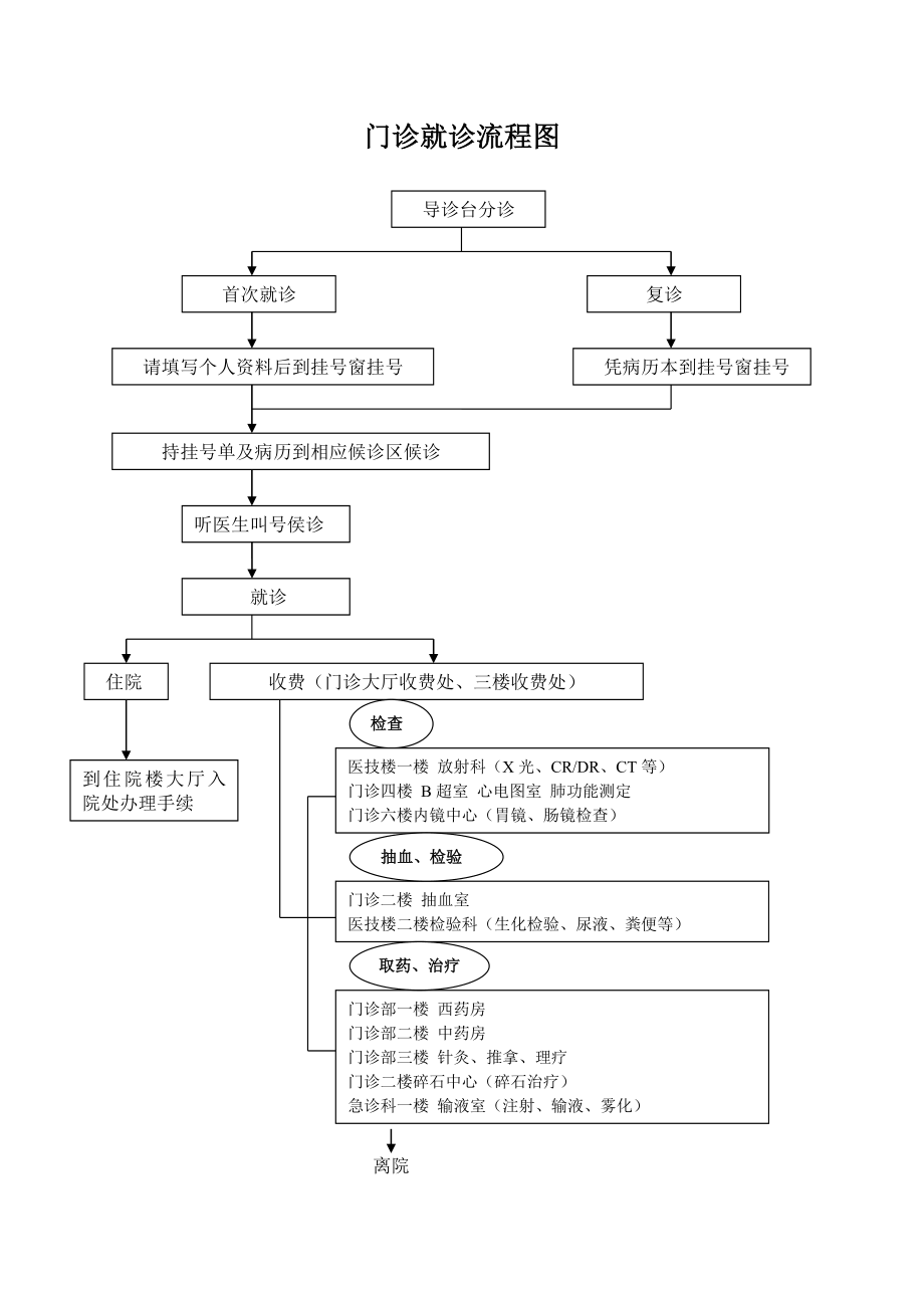 急诊就诊流程图.doc_第2页