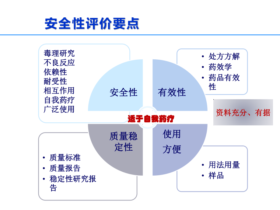 处方药转换为非处方药安全性评价要点.pptx_第3页