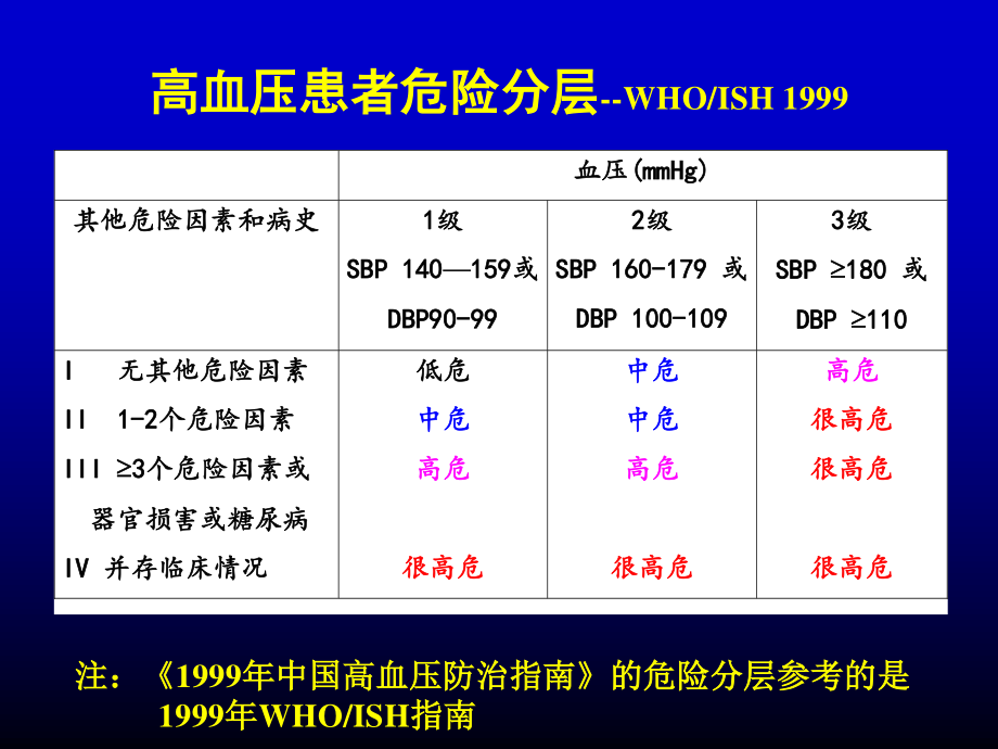 最新高血压指南几个问题规范.ppt_第3页