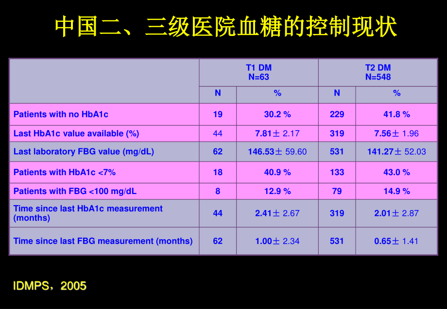 基础胰岛素与血糖控制王庆开.ppt_第3页