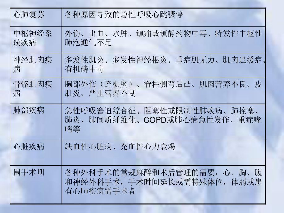 呼吸机使用介绍.ppt_第3页