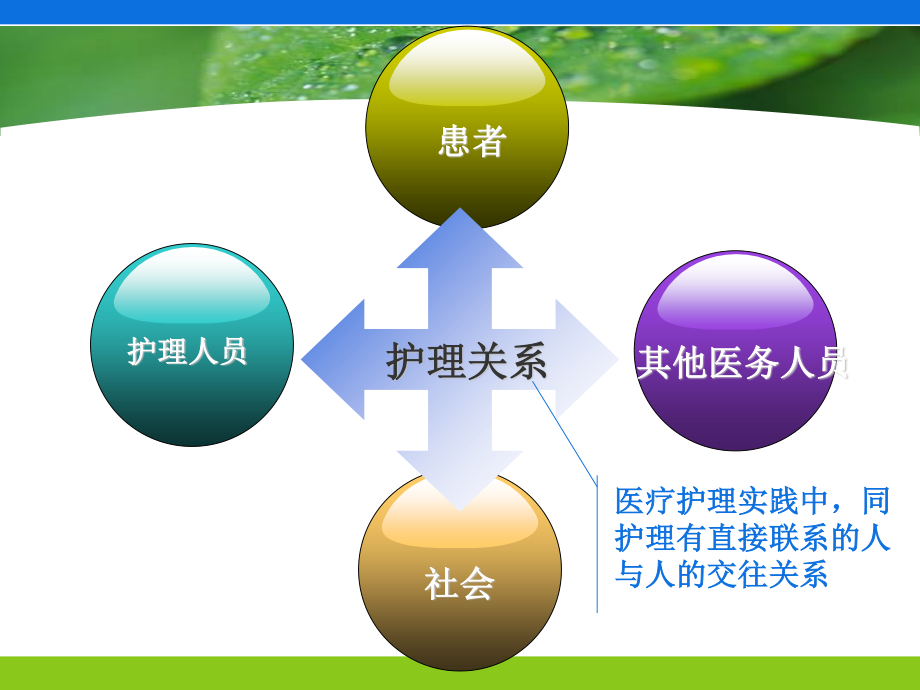 护患与护医关系道德-福建卫生职业技术学院.ppt_第2页