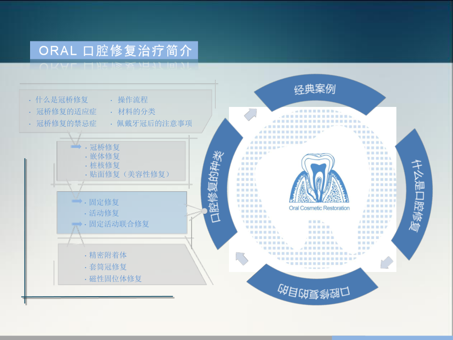 口腔修复学基础认知.ppt_第2页