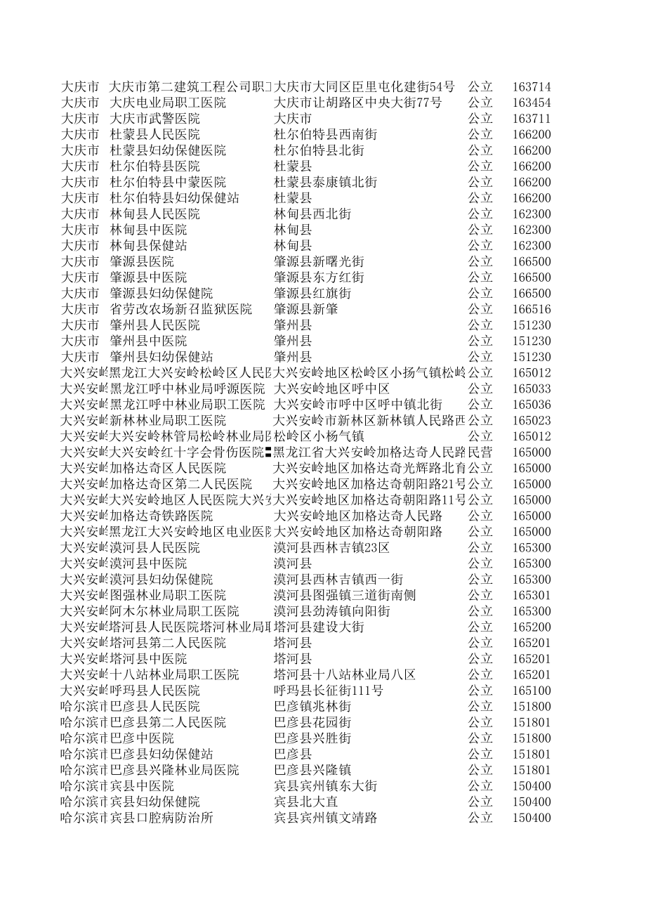 最新黑龙江省医院大全.xls_第2页