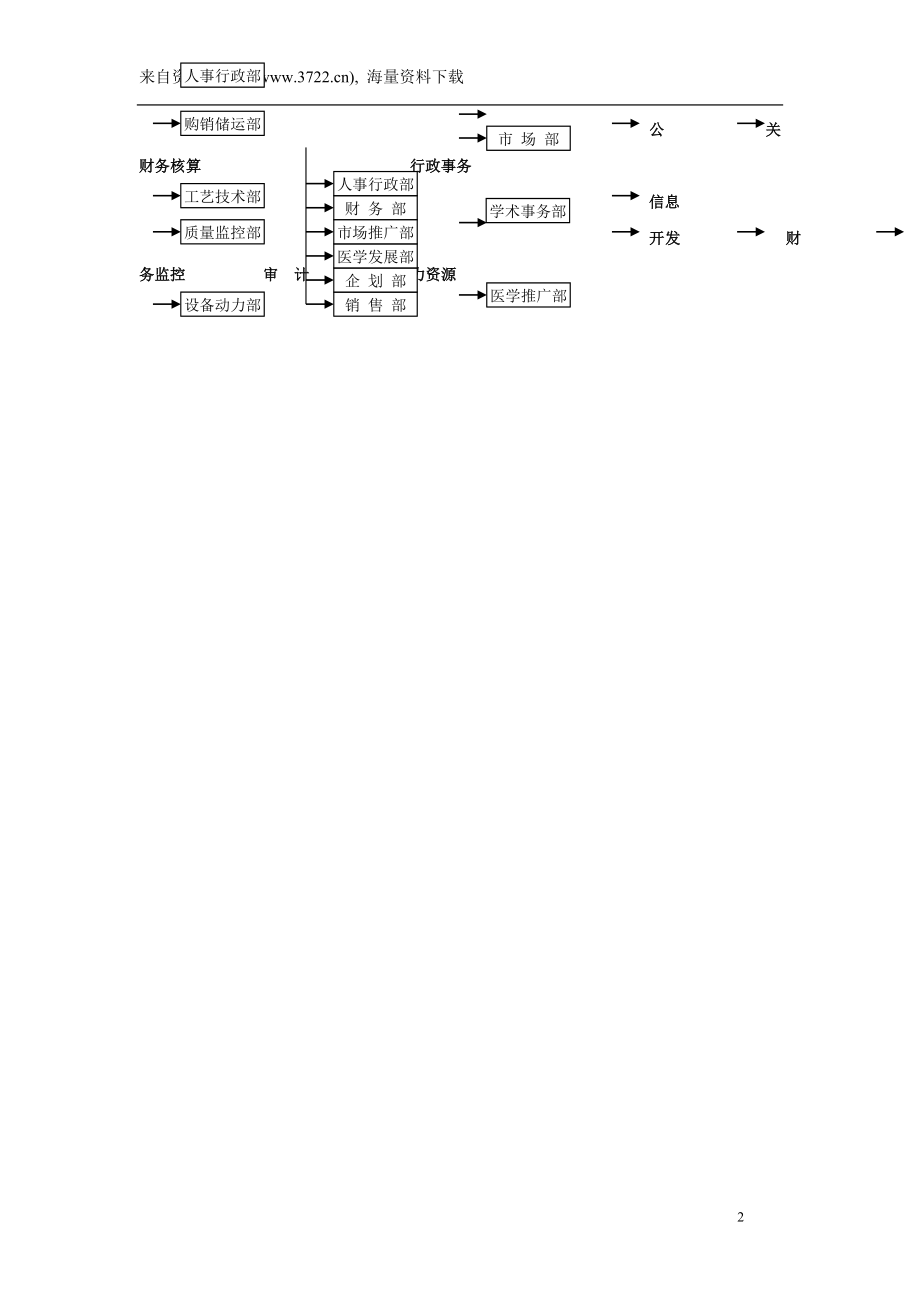 惠丰药业股份有限公司组织体系(DOC-36页).doc_第2页