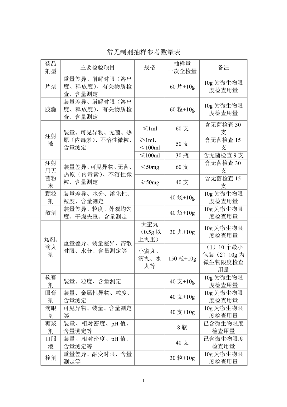 药品抽样参考数量.doc_第1页