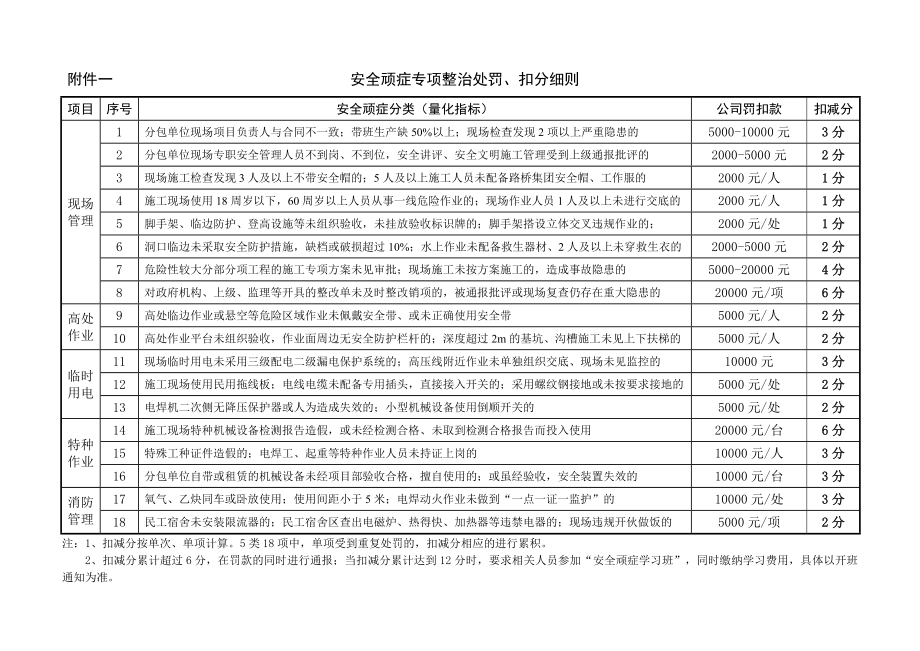 安全顽症专项整治处罚附-62.doc_第1页