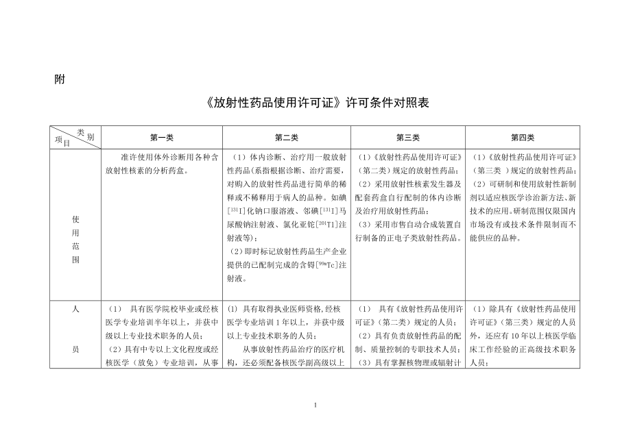 放射性药品使用许可证许可条件对照表.doc_第1页