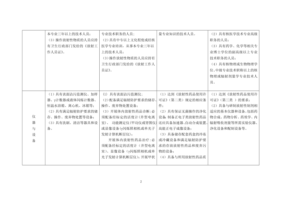 放射性药品使用许可证许可条件对照表.doc_第2页