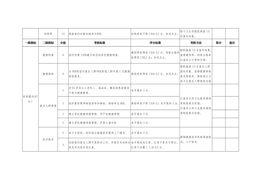 家庭医生签约服务考核细则.doc_第2页