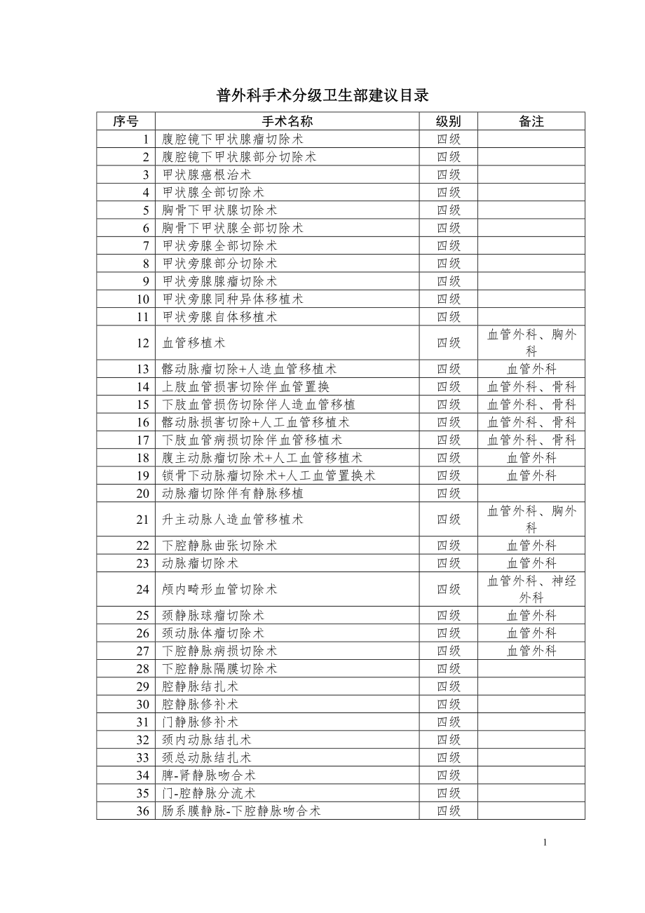 普外科手术分级卫生部建议目录.doc_第1页