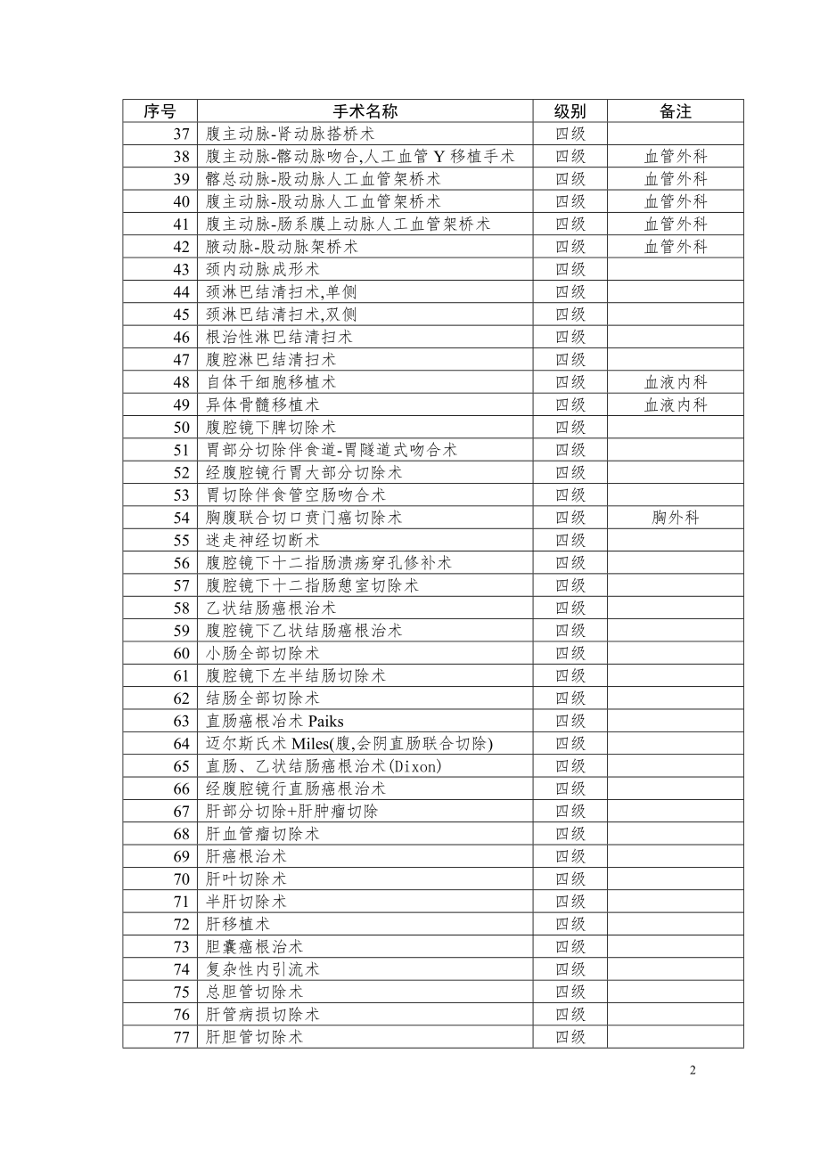 普外科手术分级卫生部建议目录.doc_第2页