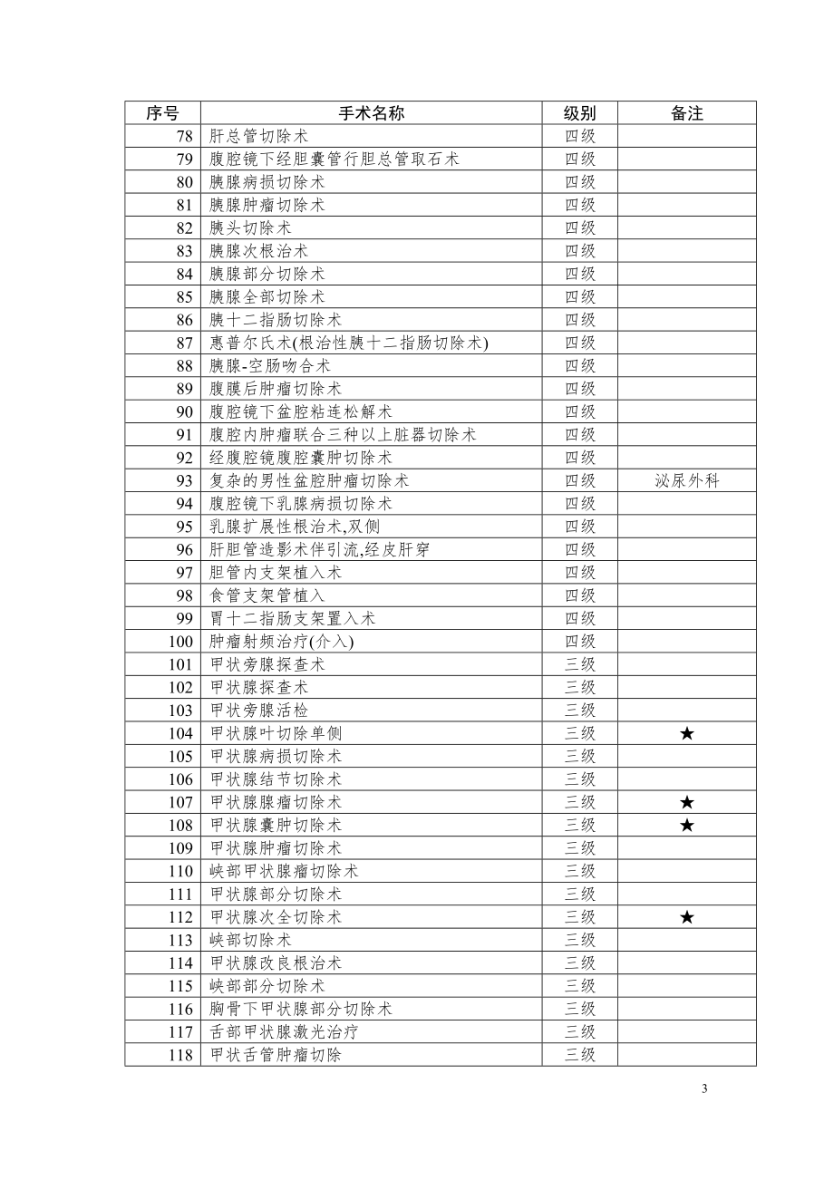 普外科手术分级卫生部建议目录.doc_第3页