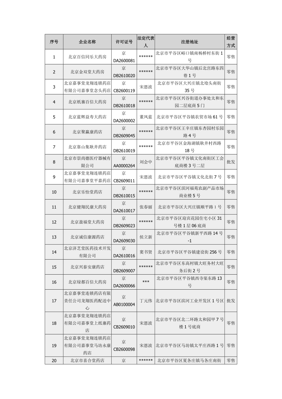 平谷药店目录.doc_第1页