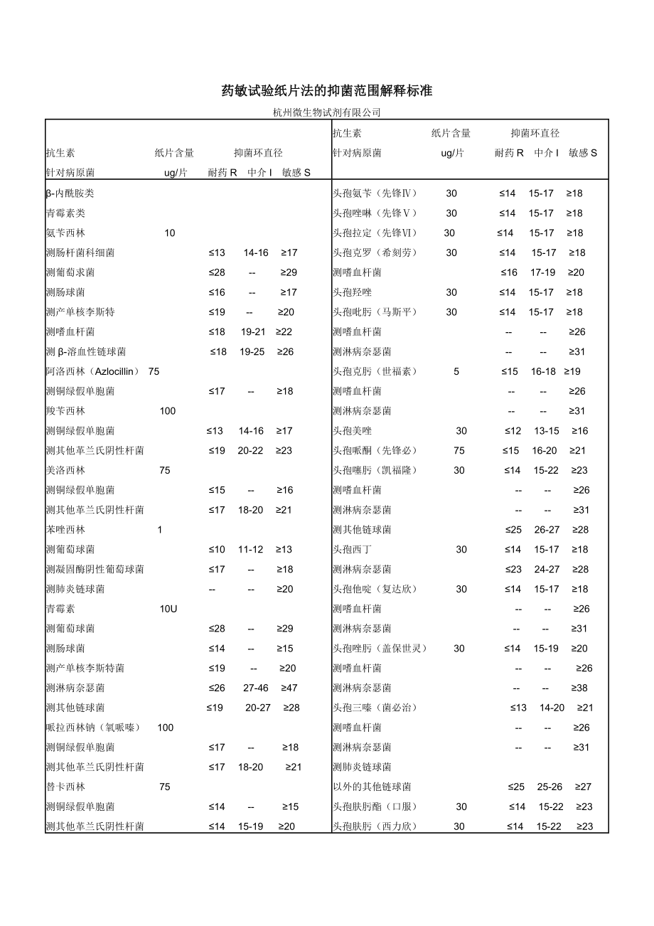 药敏试验纸片法的抑菌范围解释标1.doc_第1页