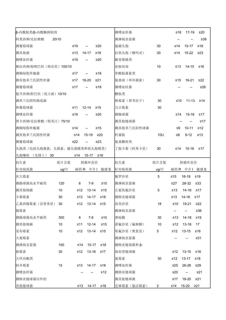 药敏试验纸片法的抑菌范围解释标1.doc_第2页