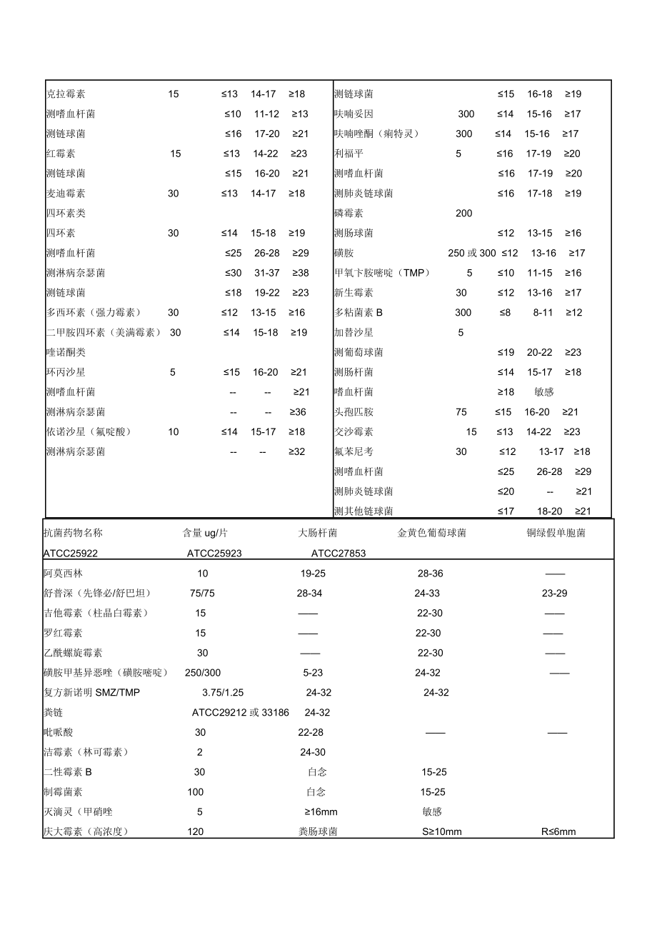 药敏试验纸片法的抑菌范围解释标1.doc_第3页