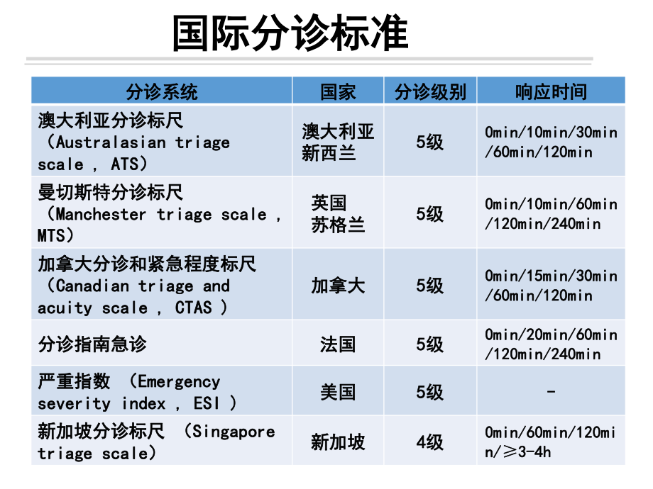 急诊预检分级标准流程---副本.ppt_第3页