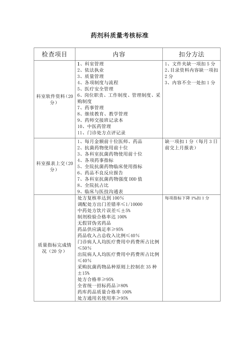 药剂科质量考核标准.doc_第1页