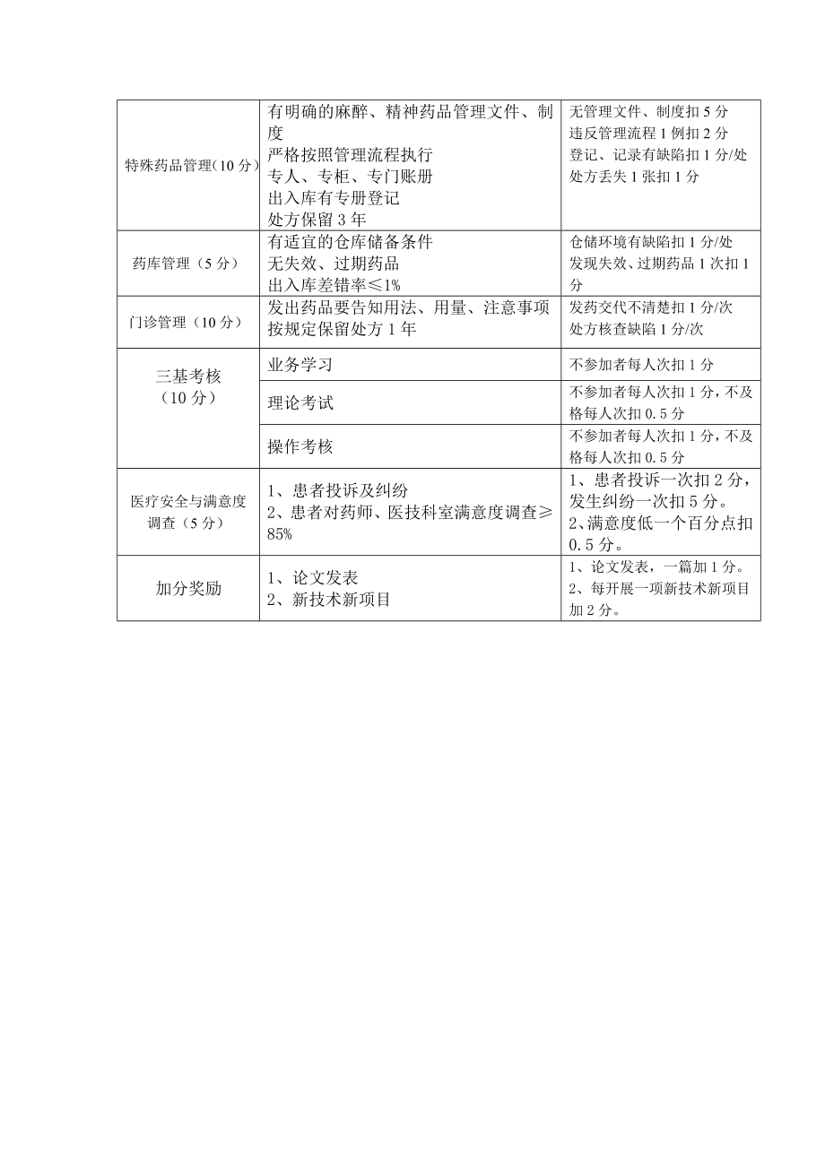 药剂科质量考核标准.doc_第2页