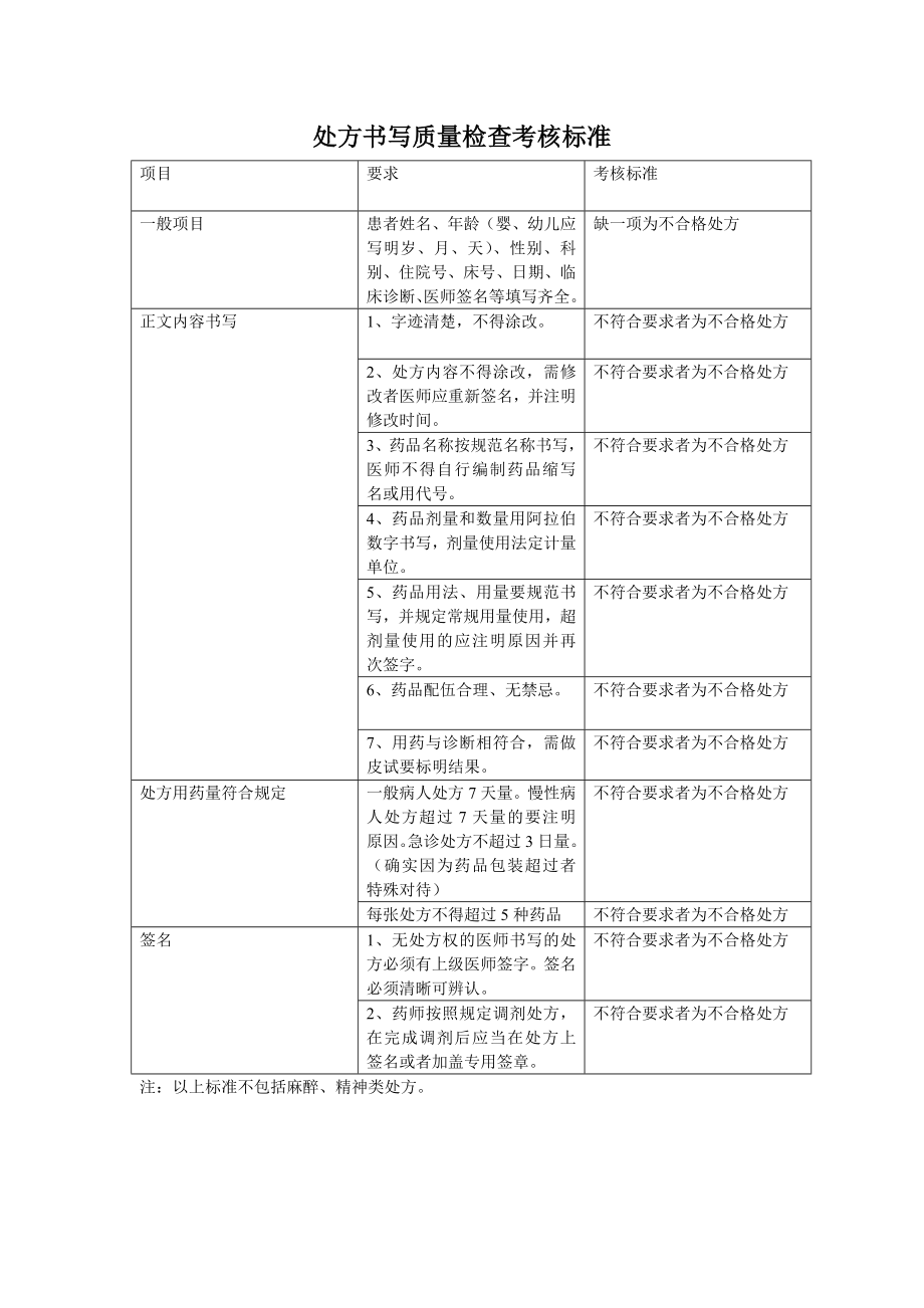 药剂科质量考核标准.doc_第3页