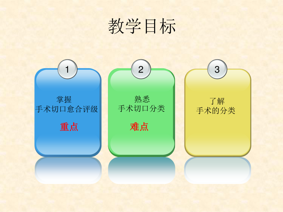 手术与切口分类及愈合评级全解.ppt_第3页