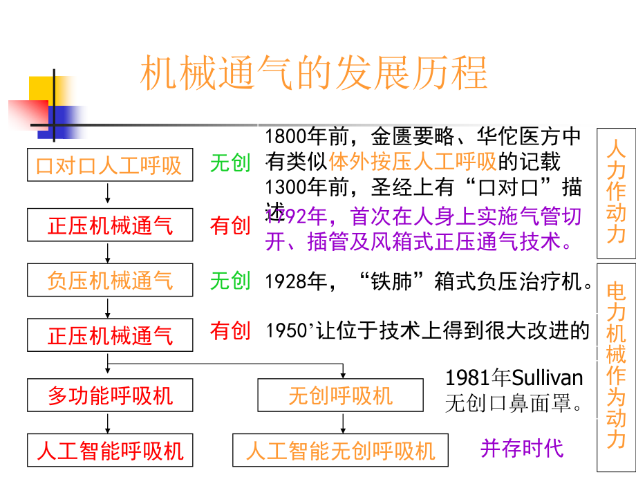 呼吸机的基本原理和通气模式资料.ppt_第2页