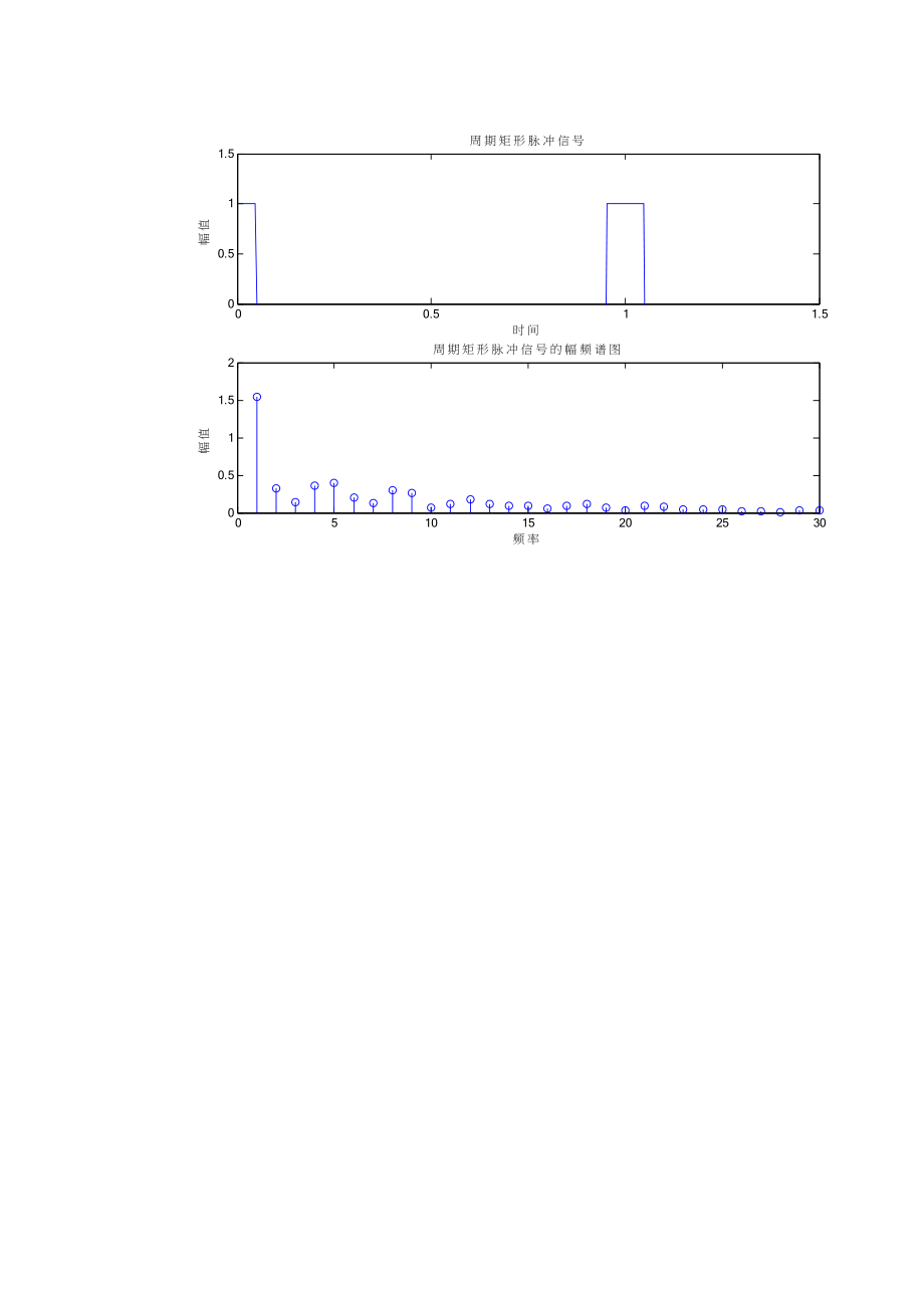 用MATLAB求周期矩形脉冲幅频谱图.docx_第2页
