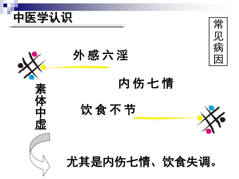 湿热与胃痛(补充)(名师大讲堂)2013.10.4.ppt_第3页