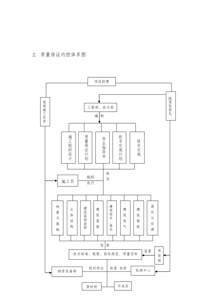 天江3#楼质量保证体系、措施及质量通病防治方法.doc_第3页