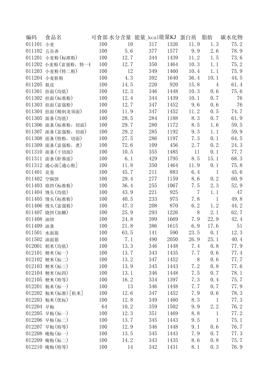 食物营养成分表.xls_第1页