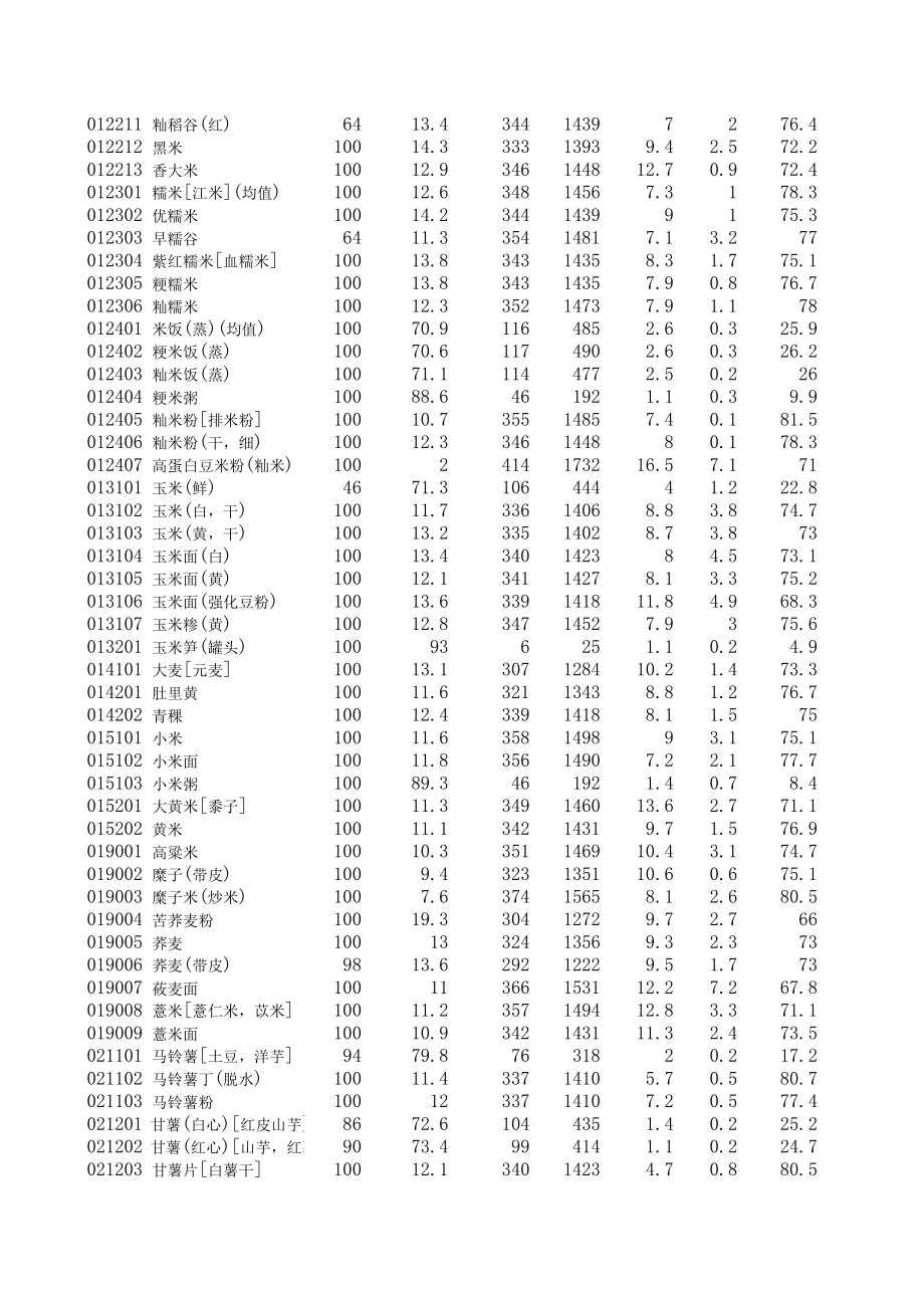 食物营养成分表.xls_第2页