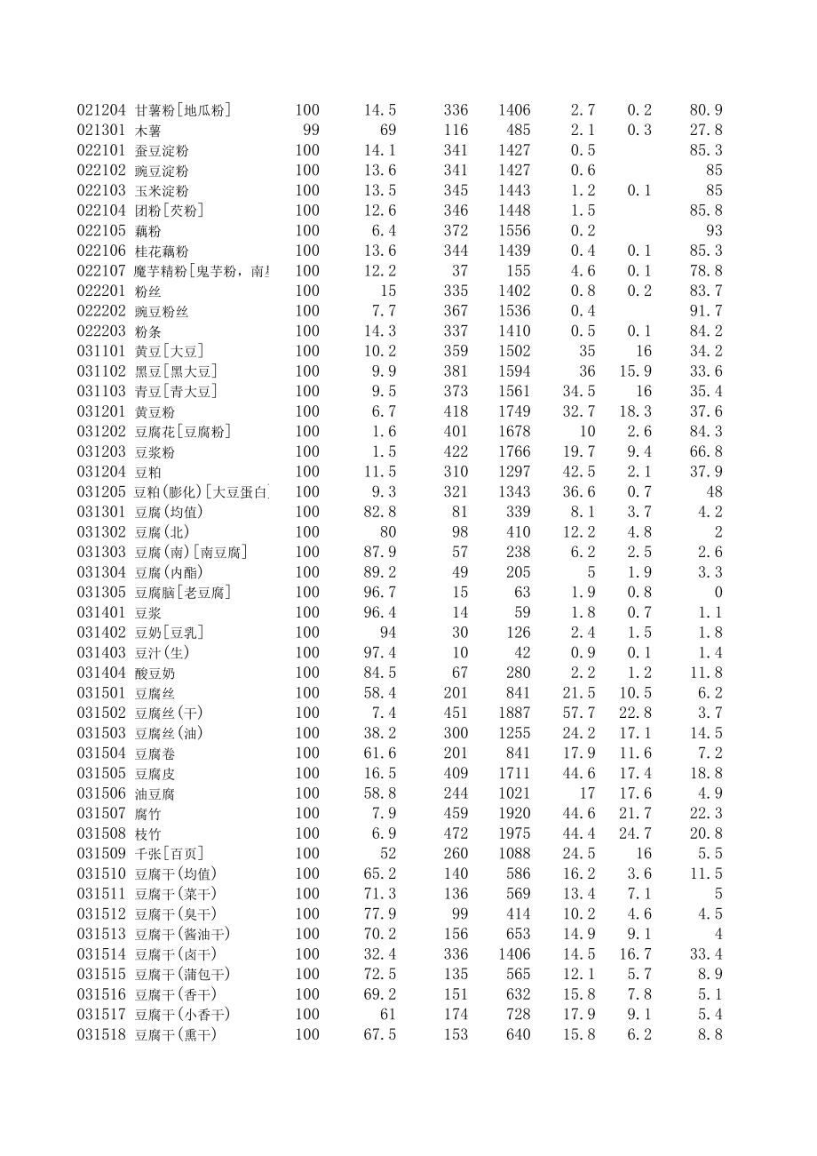 食物营养成分表.xls_第3页