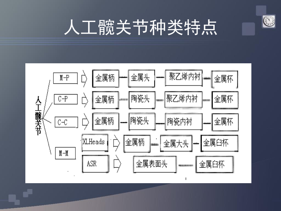 大直径金属球头在全髋关节置换术中的应用---精品资料.ppt_第3页