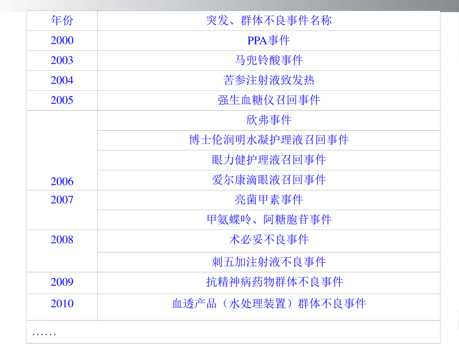 药械突发群体不良事件应对及处理方法.ppt_第2页