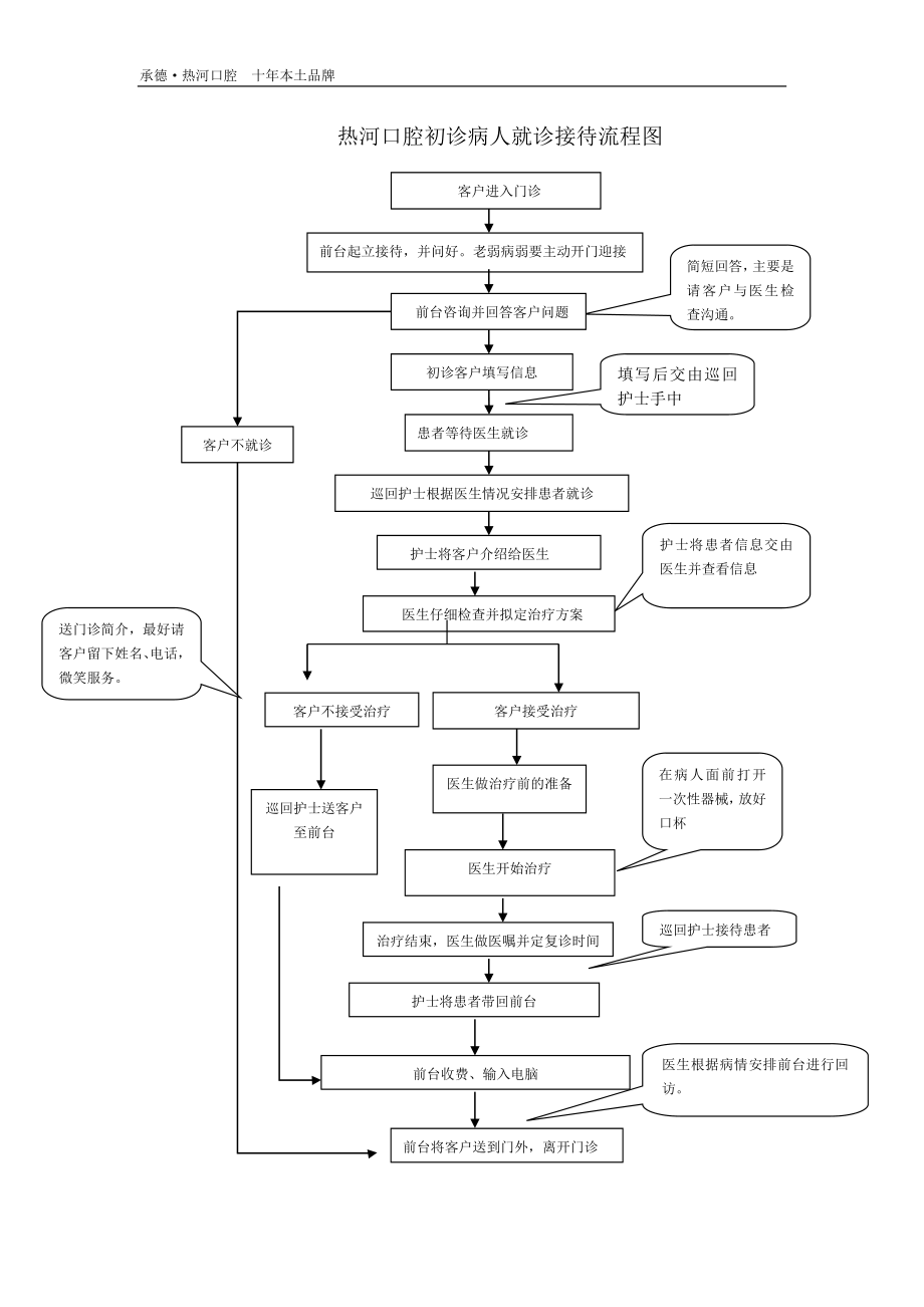 口腔初诊病人就诊流程.doc_第1页